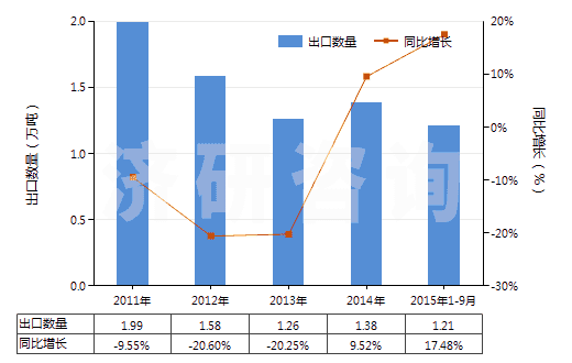 2011-2015年9月中國棕櫚酸及其鹽和酯、硬脂酸鹽、酯(HS29157090)出口量及增速統(tǒng)計